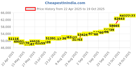 tatacliq.com Joyalukkas 22k Yellow Gold Love's Dew Chain Bracelet joyalukkas Price History Graph from 22 Apr 2025 to 17 Oct 2025
