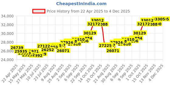 tatacliq.com Joyalukkas 22k Yellow Gold Love's Dolphin Pendant joyalukkas Price History Graph from 22 Apr 2025 to 4 Dec 2025