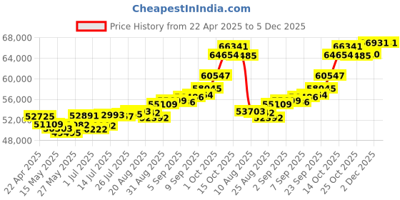 tatacliq.com Joyalukkas 22k Yellow Gold Lucky Clover Charm Bracelet joyalukkas Price History Graph from 22 Apr 2025 to 5 Dec 2025