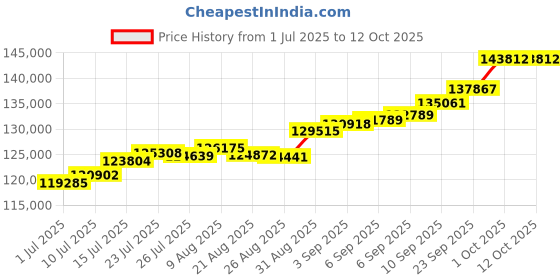 tatacliq.com Joyalukkas 22k Yellow Gold Noble Texture Combo Ring for Unisex joyalukkas Price History Graph from 1 Jul 2025 to 12 Oct 2025