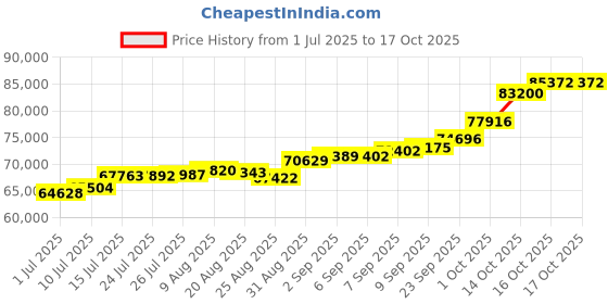 tatacliq.com Joyalukkas 22k Yellow Gold Noble Texture Ring for Men joyalukkas Price History Graph from 1 Jul 2025 to 16 Oct 2025