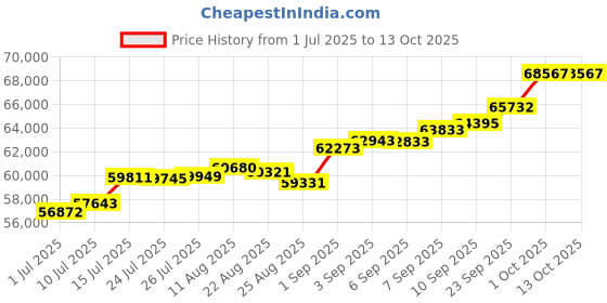 tatacliq.com Joyalukkas 22k Yellow Gold Opulent Stripe Texture Ring for Men joyalukkas Price History Graph from 1 Jul 2025 to 12 Oct 2025