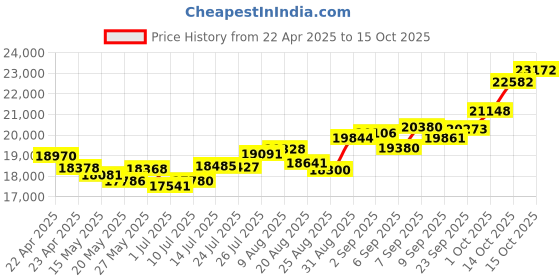 tatacliq.com Joyalukkas 22k Yellow Gold Peacock Symphony Pendant joyalukkas Price History Graph from 22 Apr 2025 to 15 Oct 2025