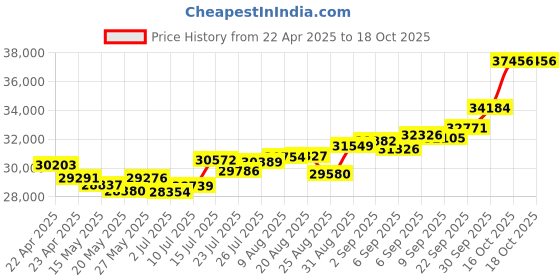 tatacliq.com Joyalukkas 22k Yellow Gold Pegasus Grace Pendant joyalukkas Price History Graph from 22 Apr 2025 to 18 Oct 2025