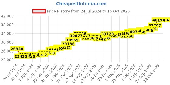 tatacliq.com Joyalukkas 22k Yellow Gold Rectangular Drop Earrings for Women joyalukkas Price History Graph from 24 Jul 2024 to 15 Oct 2025