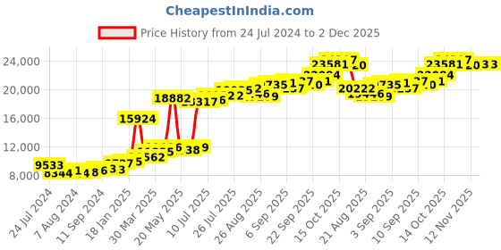 tatacliq.com Joyalukkas 22k Yellow Gold Ring for Kids joyalukkas Price History Graph from 24 Jul 2024 to 2 Dec 2025