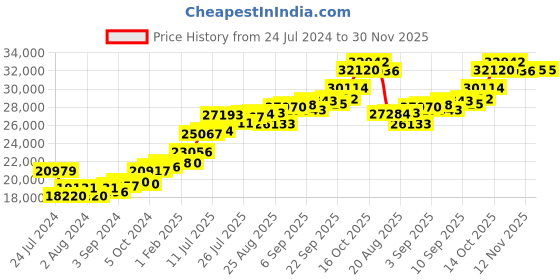 tatacliq.com Joyalukkas 22k Yellow Gold Ring for Women joyalukkas Price History Graph from 24 Jul 2024 to 30 Nov 2025