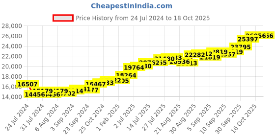 tatacliq.com Joyalukkas 22k Yellow Gold Ring for Women joyalukkas Price History Graph from 24 Jul 2024 to 18 Oct 2025