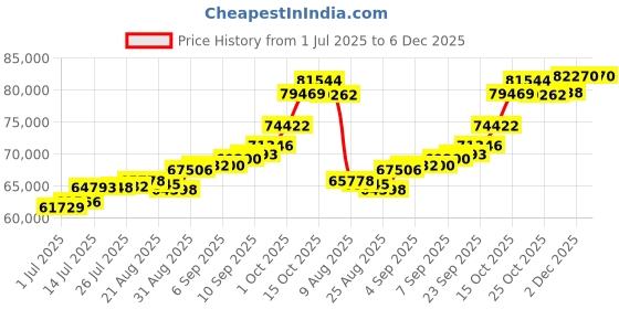 tatacliq.com Joyalukkas 22k Yellow Gold Sovereign Textured Ring for Men joyalukkas Price History Graph from 1 Jul 2025 to 6 Dec 2025