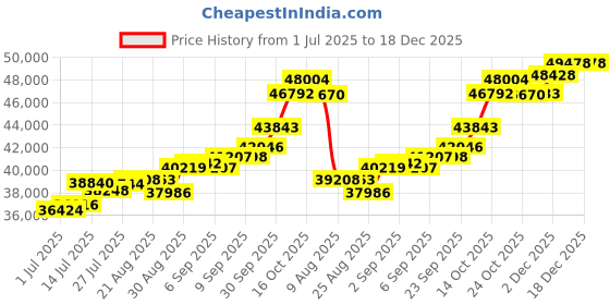 tatacliq.com Joyalukkas 22k Yellow Gold Starry Circle Drops Earrings for Women joyalukkas Price History Graph from 1 Jul 2025 to 18 Dec 2025