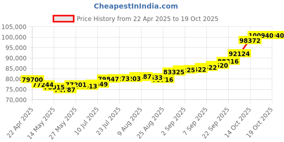 tatacliq.com Joyalukkas 22k Yellow Gold Tranquil Leaf Bracelet joyalukkas Price History Graph from 22 Apr 2025 to 17 Oct 2025