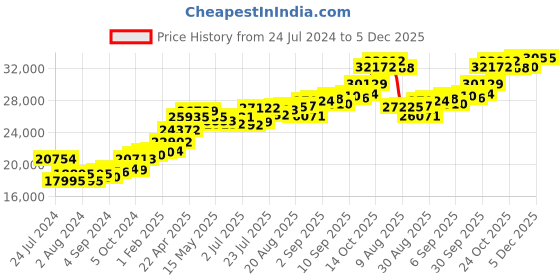 tatacliq.com Joyalukkas 22k Yellow Gold Unisex Ganesh Pendant joyalukkas Price History Graph from 24 Jul 2024 to 5 Dec 2025
