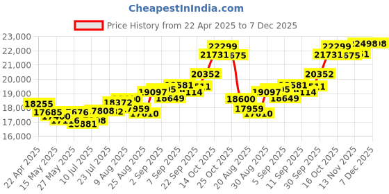 tatacliq.com Joyalukkas 22k Yellow Gold Vow of Love Heart Pendant joyalukkas Price History Graph from 22 Apr 2025 to 7 Dec 2025