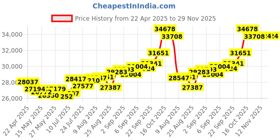 tatacliq.com Joyalukkas 22k Yellow Gold Whispering Rose Pendant joyalukkas Price History Graph from 22 Apr 2025 to 29 Nov 2025