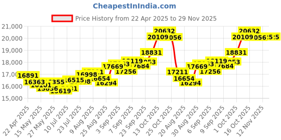 tatacliq.com Joyalukkas 22k Yellow Gold Wings of Wonder Pendant joyalukkas Price History Graph from 22 Apr 2025 to 29 Nov 2025