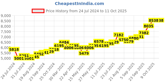 tatacliq.com Joyalukkas 925 Elegance Silver Kumkum Container joyalukkas Price History Graph from 24 Jul 2024 to 11 Oct 2025