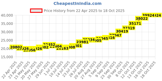 tatacliq.com Joyalukkas 925 Silver Divine Silver Krishna Sculpture joyalukkas Price History Graph from 22 Apr 2025 to 18 Oct 2025