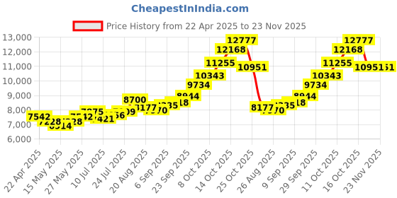 tatacliq.com Joyalukkas 925 Silver Elegant Lakshmi Silver Lamp joyalukkas Price History Graph from 22 Apr 2025 to 23 Nov 2025