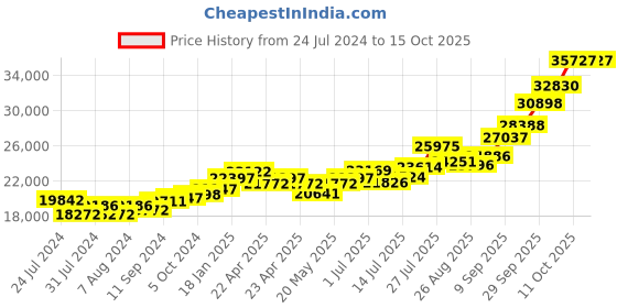 tatacliq.com Joyalukkas 925 Silver Lakshmi Elegance Lamp - 121.346 gms joyalukkas Price History Graph from 24 Jul 2024 to 14 Oct 2025