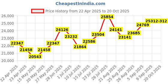 tatacliq.com Joyalukkas 925 Silver Radiant Decorated Elephant Silver Article joyalukkas Price History Graph from 22 Apr 2025 to 20 Oct 2025