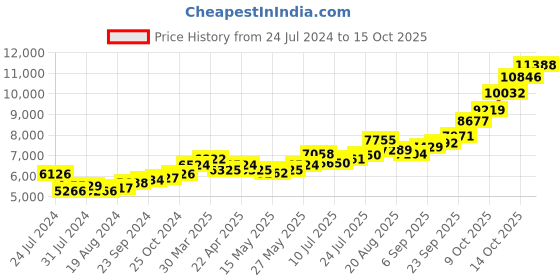 tatacliq.com Joyalukkas 925 Silver Sanku Radiance Lamp - 36.79 gms joyalukkas Price History Graph from 24 Jul 2024 to 14 Oct 2025