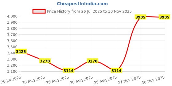 tatacliq.com Joyalukkas 925 Silver Vibrant Evil Eye Anklets For Women joyalukkas Price History Graph from 26 Jul 2025 to 30 Nov 2025