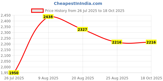 tatacliq.com Joyalukkas 925 Silver Whimsical Leaf Anklets For Women joyalukkas Price History Graph from 26 Jul 2025 to 17 Oct 2025