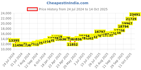 tatacliq.com Joyalukkas 92.5 Sterling Silver Bowl joyalukkas Price History Graph from 24 Jul 2024 to 14 Oct 2025