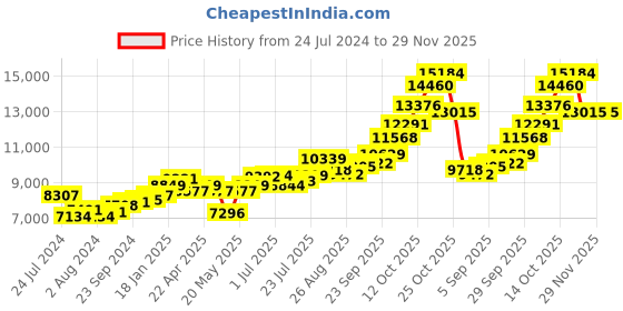 tatacliq.com Joyalukkas 92.5 Sterling Silver Bowl joyalukkas Price History Graph from 24 Jul 2024 to 29 Nov 2025