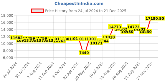 tatacliq.com Joyalukkas 92.5 Sterling Silver Chain joyalukkas Price History Graph from 24 Jul 2024 to 21 Dec 2025
