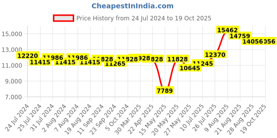 tatacliq.com Joyalukkas 92.5 Sterling Silver Chain joyalukkas Price History Graph from 24 Jul 2024 to 18 Oct 2025