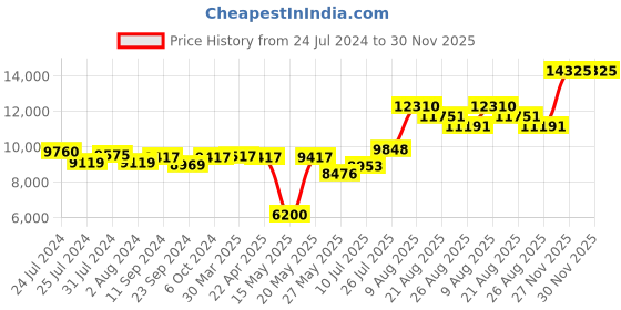 tatacliq.com Joyalukkas 92.5 Sterling Silver Chain joyalukkas Price History Graph from 24 Jul 2024 to 30 Nov 2025