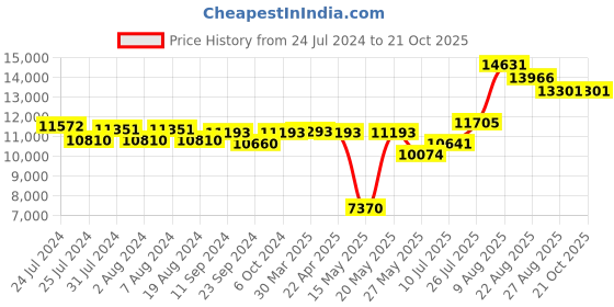 tatacliq.com Joyalukkas 92.5 Sterling Silver Chain joyalukkas Price History Graph from 24 Jul 2024 to 21 Oct 2025