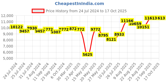 tatacliq.com Joyalukkas 92.5 Sterling Silver Chain joyalukkas Price History Graph from 24 Jul 2024 to 16 Oct 2025