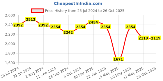 tatacliq.com Joyalukkas 92.5 Sterling Silver Chain joyalukkas Price History Graph from 25 Jul 2024 to 26 Oct 2025