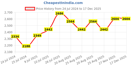 tatacliq.com Joyalukkas 92.5 Sterling Silver Combination Model Mens Rakhi Bracelet joyalukkas Price History Graph from 24 Jul 2024 to 17 Dec 2025