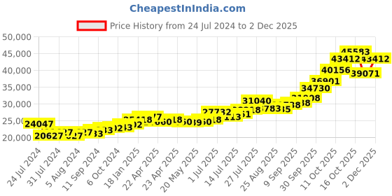 tatacliq.com Joyalukkas 92.5 Sterling Silver Diya Stand joyalukkas Price History Graph from 24 Jul 2024 to 30 Nov 2025