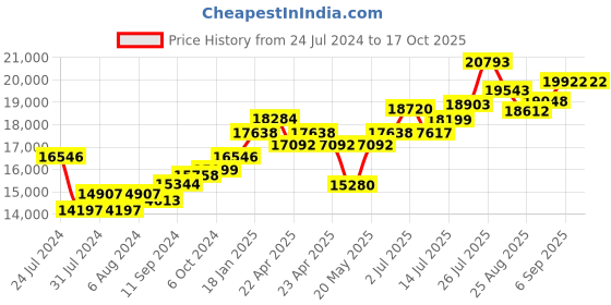 tatacliq.com Joyalukkas 92.5 Sterling Silver Diya Stand - 101.02 gm joyalukkas Price History Graph from 24 Jul 2024 to 16 Oct 2025