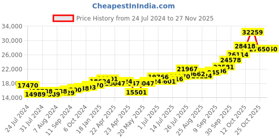 tatacliq.com Joyalukkas 92.5 Sterling Silver Diya Stand - 106.72 gm joyalukkas Price History Graph from 24 Jul 2024 to 25 Nov 2025