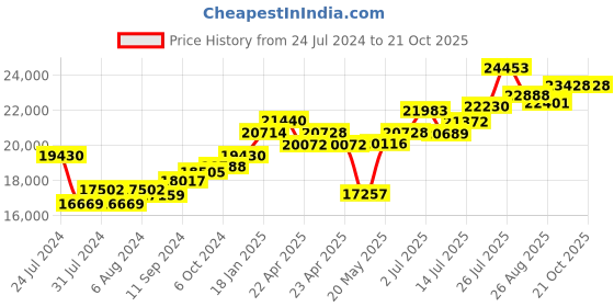 tatacliq.com Joyalukkas 92.5 Sterling Silver Diya Stand - 118.8 gm joyalukkas Price History Graph from 24 Jul 2024 to 20 Oct 2025