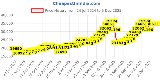 tatacliq.com Joyalukkas 92.5 Sterling Silver Diya Stand - 120.4 gm joyalukkas Price History Graph from 24 Jul 2024 to 5 Dec 2025