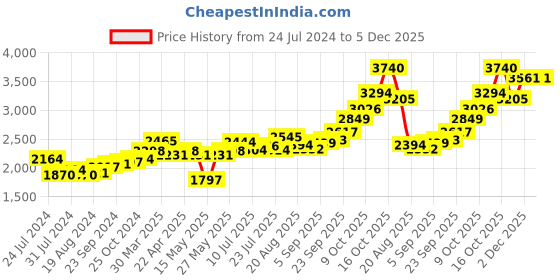 tatacliq.com Joyalukkas 92.5 Sterling Silver Diya Stand - 12.37 gm joyalukkas Price History Graph from 24 Jul 2024 to 5 Dec 2025