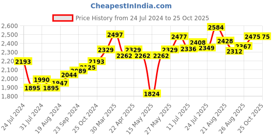 tatacliq.com Joyalukkas 92.5 Sterling Silver Diya Stand - 12.55 gm joyalukkas Price History Graph from 24 Jul 2024 to 25 Oct 2025