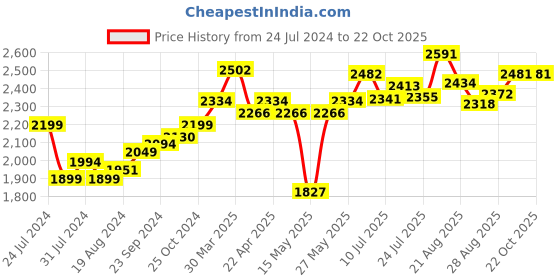 tatacliq.com Joyalukkas 92.5 Sterling Silver Diya Stand - 12.58 gm joyalukkas Price History Graph from 24 Jul 2024 to 22 Oct 2025