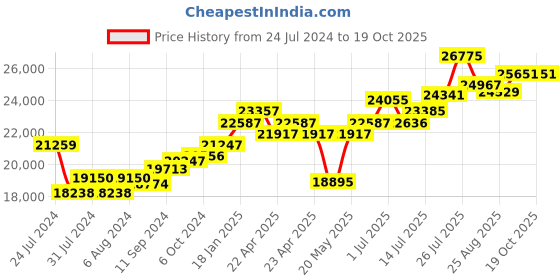 tatacliq.com Joyalukkas 92.5 Sterling Silver Diya Stand - 130.08 gm joyalukkas Price History Graph from 24 Jul 2024 to 17 Oct 2025