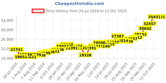 tatacliq.com Joyalukkas 92.5 Sterling Silver Diya Stand - 133.05 gm joyalukkas Price History Graph from 24 Jul 2024 to 13 Oct 2025
