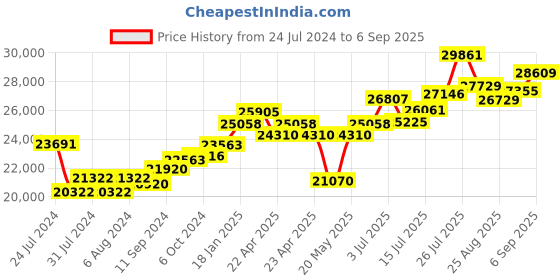 tatacliq.com Joyalukkas 92.5 Sterling Silver Diya Stand - 145.07 gm joyalukkas Price History Graph from 24 Jul 2024 to 6 Sep 2025
