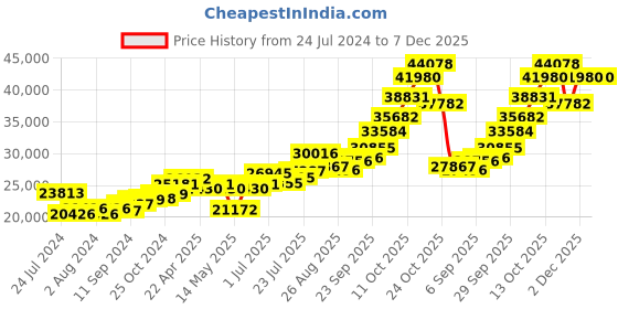 tatacliq.com Joyalukkas 92.5 Sterling Silver Diya Stand - 145.82 gm joyalukkas Price History Graph from 24 Jul 2024 to 6 Dec 2025