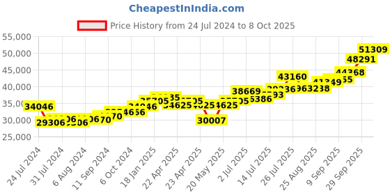 tatacliq.com Joyalukkas 92.5 Sterling Silver Diya Stand - 209.68 gm joyalukkas Price History Graph from 24 Jul 2024 to 8 Oct 2025