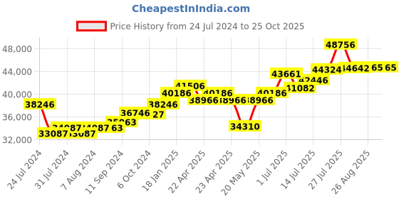tatacliq.com Joyalukkas 92.5 Sterling Silver Diya Stand - 236.87 gm joyalukkas Price History Graph from 24 Jul 2024 to 24 Oct 2025
